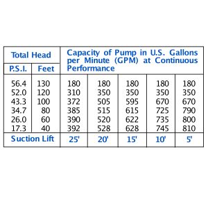 4x4 Super T Pump capacity