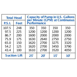 PH 10x6 Pump Capacity