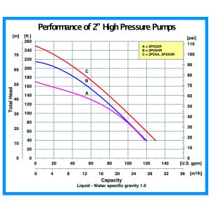 2″ IPT High Pressure Curve